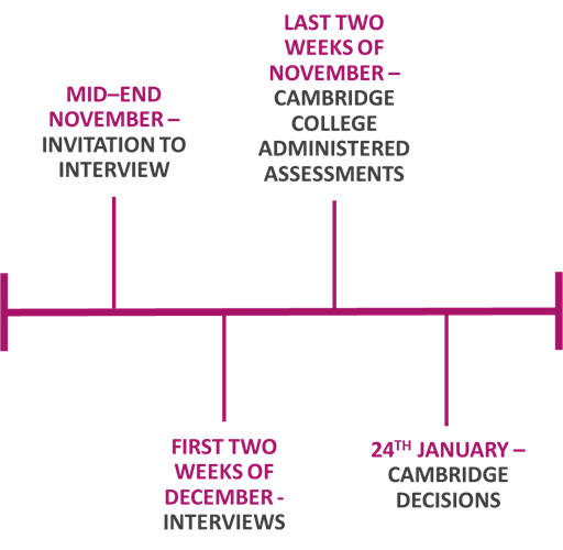 timeline of interview process